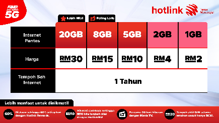 Pek Prabayar Hotlink Pantas kini ditawarkan- 20GB Internet pada harga RM 30 sahaja dan sah setahun 10