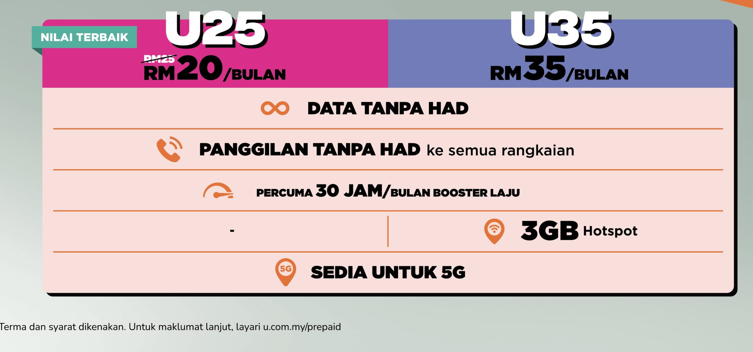 U Mobile lancar pelan prabayar sedia 5G pada harga dari RM 20 sebulan 6