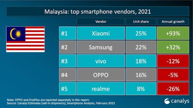 Xiaomi kini merupakan syarikat telefon pintar No.1 di Malaysia 8