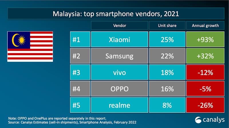 Xiaomi kini merupakan syarikat telefon pintar No.1 di Malaysia 3