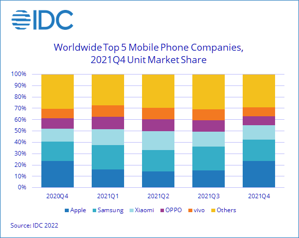 IDC: Samsung kekal syarikat telefon pintar No.1 pada tahun 2021 - Apple di tempat kedua 7