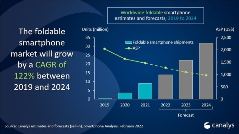 Canalys : 30 juta unit telefon pintar foldable akan terjual pada tahun 2024 - harga lebih murah 6