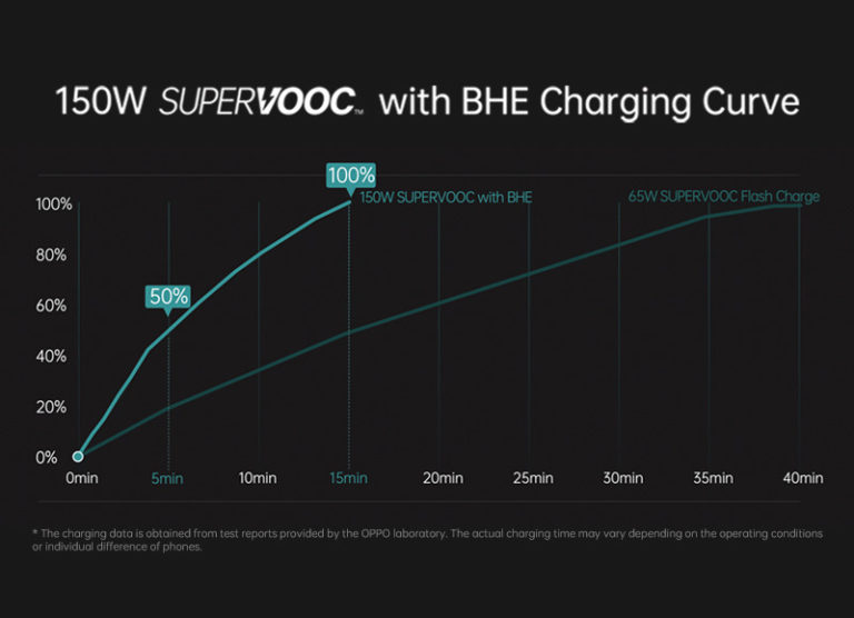 Oppo perkenal teknologi 150W SUPERVOOC dengan Battery Health Engine di MWC 2022 10