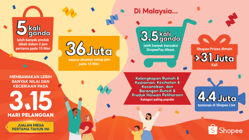 Shopee 3.15 Consumer Day - 5 kali ganda lebih banyak barangan dibeli dalam masa 2 jam pertama 1