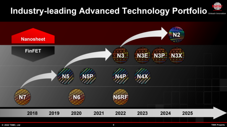 TSMC akan mengeluarkan cip 3nm lewat tahun ini - cip 2nm pada tahun 2025 10