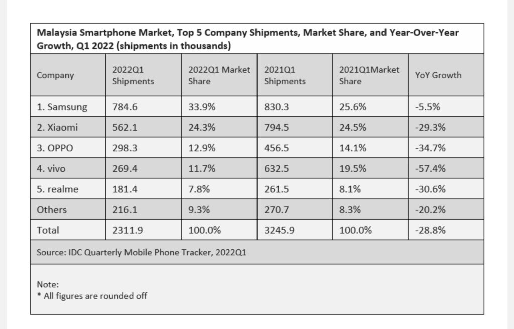 IDC : Pasaran telefon pintar Malaysia alami penurunan hampir 30% pada suku pertama 2022 1