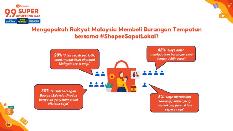 60% Pengguna Malaysia Membeli Barangan Tempatan di Shopee 11