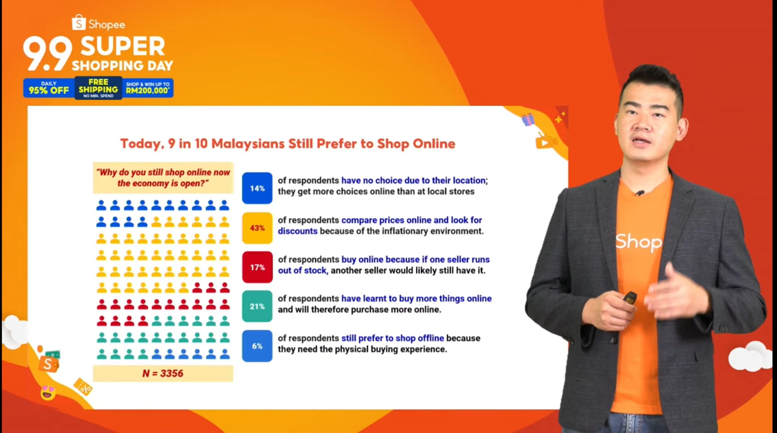 60% Pengguna Malaysia Membeli Barangan Tempatan di Shopee 9