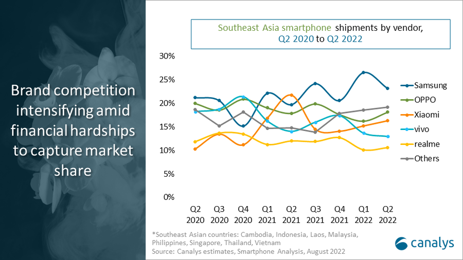Canalys : Pasaran Telefon Pintar Asia Tenggara masih didominasi Samsung walaupun jualan berkurang 5