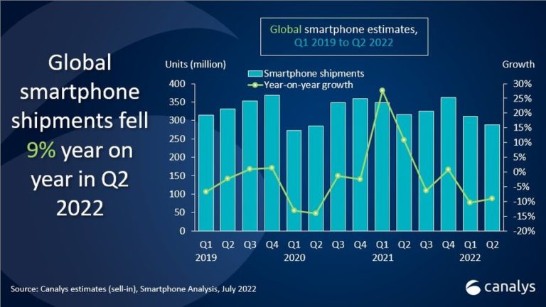 Pasaran telefon pintar global catat penurunan 9% pada suku kedua - Samsung kekal No.1 8