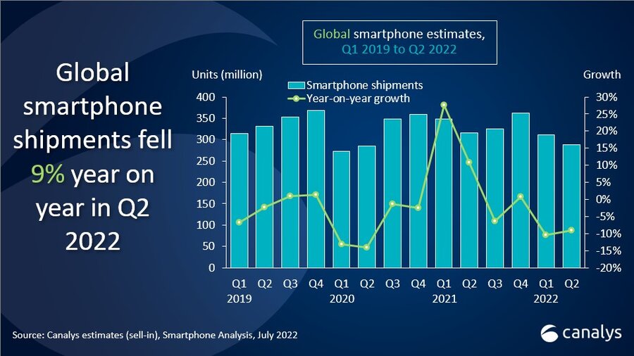Pasaran telefon pintar global catat penurunan 9% pada suku kedua - Samsung kekal No.1 3