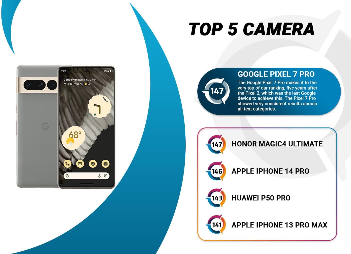 DxOmark beri 147 mata bagi ujian kamera Google Pixel 7 Pro - atasi iPhone 14 Pro 6