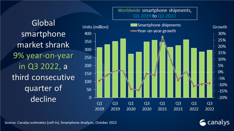 Canalys laporkan pasaran telefon pintar global catat penurunan sebanyak 9% pada suku ke-3 2022 6