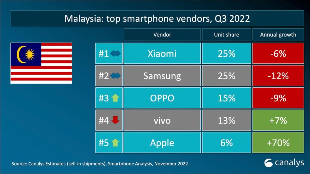 Xiaomi kekal dahului pasaran telefon pintar Malaysia - Apple di tempat ke-5 1