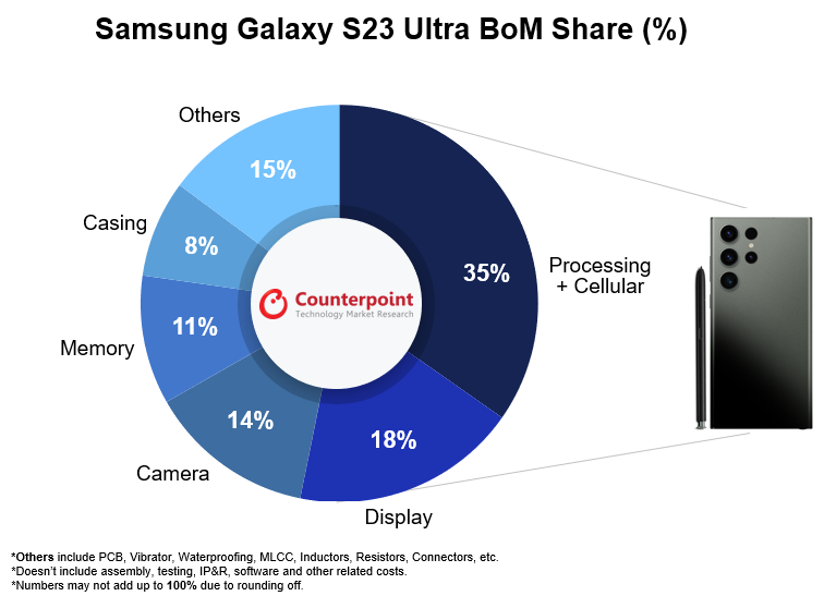 Kos Bahan bagi Samsung Galaxy S23 Ultra adalah sekitar RM 2,162 3