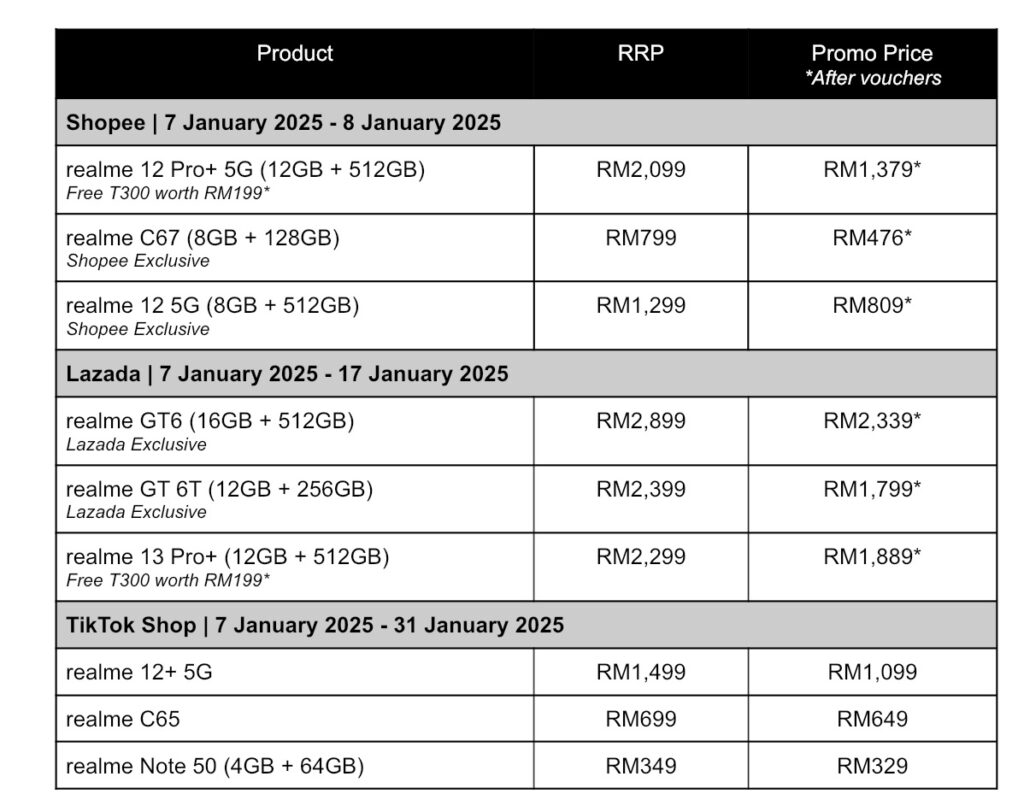 Dapatkan telefon pintar flagship realme pada diskaun sehingga 57% sempena Tahun Baru Cina 3