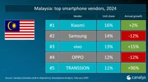 Xiaomi menerajui pasaran telefon pintar Malaysia dengan 14% pegangan pasaran 5