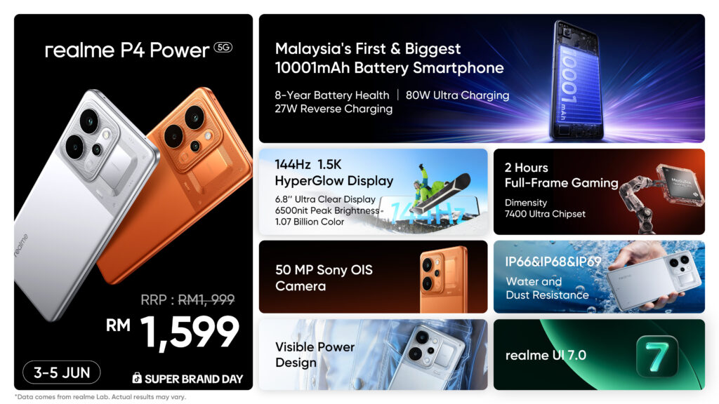 realme P4 Power 5G kini rasmi di Malaysia dengan bateri Titan 10,001mAh 1